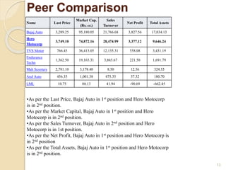 Peer Comparison
Name Last Price
Market Cap.
(Rs. cr.)
Sales
Turnover
Net Profit Total Assets
Bajaj Auto 3,289.25 95,180.05 21,766.68 3,827.56 17,034.13
Hero
Motocorp
3,749.10 74,872.16 28,474.99 3,377.12 9,646.24
TVS Motor 766.45 36,413.05 12,135.31 558.08 3,431.19
Endurance
Techn
1,362.50 19,165.31 3,865.67 221.50 1,691.79
Mah Scooters 2,781.10 3,178.40 8.50 12.56 324.55
Atul Auto 456.35 1,001.38 475.33 37.32 180.70
LML 10.75 88.13 41.94 -90.69 -662.45
•As per the Last Price, Bajaj Auto in 1st position and Hero Motocorp
is in 2nd position.
•As per the Market Capital, Bajaj Auto in 1st position and Hero
Motocorp is in 2nd position.
•As per the Sales Turnover, Bajaj Auto in 2nd position and Hero
Motocorp is in 1st position.
•As per the Net Profit, Bajaj Auto in 1st position and Hero Motocorp is
in 2nd position
•As per the Total Assets, Bajaj Auto in 1st position and Hero Motocorp
is in 2nd position.
13
 