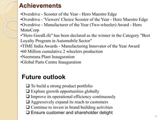 Achievements
•Overdrive - Scooter of the Year - Hero Maestro Edge
•Overdrive - 'Viewers' Choice Scooter of the Year - Hero Maestro Edge
•Overdrive - Manufacturer of the Year (Two-wheeler) Award - Hero
MotoCorp
•''Hero GoodLife'' has been declared as the winner in the Category "Best
Loyalty Program in Automobile Sector"
•TIME India Awards - Manufacturing Innovator of the Year Award
•60 Million cumulative 2 wheelers production
•Neemrana Plant Inauguration
•Global Parts Centre Inauguration
Future outlook
 To build a strong product portfolio
 Explore growth opportunities globally
 Improve its operational efficiency continuously
 Aggressively expand its reach to customers
 Continue to invest in brand building activities
 Ensure customer and shareholder delight
14
 