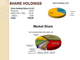 SHARE HOLDINGS
Share Holding Pattern in (%)
Promoter 34.64
Public (FII + DII) 65.36
Others 0.00
Total 100.00
Promotor
Public
Share holdings in (%)
Promotor
Public
Others
Market Share
9
 