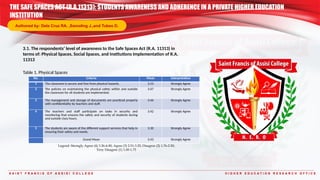 S A I N T F R A N C I S O F A S S I S I C O L L E G E H I G H E R E D U C A T I O N R E S E A R C H O F F I C E
3.1. The respondents’ level of awareness to the Safe Spaces Act (R.A. 11313) in
terms of: Physical Spaces, Social Spaces, and Institutions Implementation of R.A.
11313
Table 1. Physical Spaces
THE SAFE SPACES ACT (R.A.11313): STUDENTS AWARENESS AND ADHERENCE IN A PRIVATE HIGHER EDUCATION
INSTITUTION
Authored by: Dela Cruz RA. ,Samoling J.,and Tubeo D.
No. Criteria Mean Interpretation
1 The classroom is secure and free from physical hazards. 3.53 Strongly Agree
2 The policies on maintaining the physical safety within and outside
the classroom for all students are implemented.
3.47 Strongly Agree
3 The management and storage of documents are practiced properly
with confidentiality by teachers and staff.
3.46 Strongly Agree
4 The teachers and staff participate on tasks in security and
monitoring that ensures the safety and security of students during
and outside class hours.
3.42 Strongly Agree
5 The students are aware of the different support services that help in
ensuring their safety and needs.
3.30 Strongly Agree
Grand Mean 3.43 Strongly Agree
Legend: Strongly Agree (4) 3.26-4.00; Agree (3) 2.51-3.25; Disagree (2) 1.76-2.50;
Very Disagree (1) 1.00-1.75
 