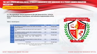 S A I N T F R A N C I S O F A S S I S I C O L L E G E H I G H E R E D U C A T I O N R E S E A R C H O F F I C E
3.1. The respondents’ level of awareness to the Safe Spaces Act (R.A. 11313) in
terms of: Physical Spaces, Social Spaces, and Institutions Implementation of R.A.
11313
Table 2. Social Spaces
THE SAFE SPACES ACT (R.A.11313): STUDENTS AWARENESS AND ADHERENCE IN A PRIVATE HIGHER EDUCATION
INSTITUTION
Authored by: Dela Cruz RA. ,Samoling J.,and Tubeo D.
Legend: Strongly Agree (4) 3.26-4.00; Agree (3) 2.51-3.25; Disagree (2) 1.76-2.50;
Very Disagree (1) 1.00-1.75
No. Criteria Mean Interpretation
1 The students are allowed to express their beliefs and identities
without judgement.
3.36 Strongly Agree
2 The students can actively seek help and ask for peer support in
class.
3.38 Strongly Agree
3 The institution maintains a positive vibe in making the students
feel welcomed and respected.
3.49 Strongly Agree
4 The institution implements policies on maintaining psychological
safety within the school. (e.g. zero tolerance of
harassment/bullying)
3.45 Strongly Agree
5 The teachers and staff encourage students to interact with one
another in positive ways.
3.53 Strongly Agree
Grand Mean 3.44 Strongly Agree
 