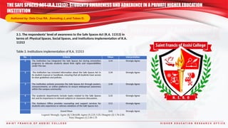 S A I N T F R A N C I S O F A S S I S I C O L L E G E H I G H E R E D U C A T I O N R E S E A R C H O F F I C E
3.1. The respondents’ level of awareness to the Safe Spaces Act (R.A. 11313) in
terms of: Physical Spaces, Social Spaces, and Institutions Implementation of R.A.
11313
Table 3. Institutions implementation of R.A. 11313
THE SAFE SPACES ACT (R.A.11313): STUDENTS AWARENESS AND ADHERENCE IN A PRIVATE HIGHER EDUCATION
INSTITUTION
Authored by: Dela Cruz RA. ,Samoling J.,and Tubeo D.
Legend: Strongly Agree (4) 3.26-4.00; Agree (3) 2.51-3.25; Disagree (2) 1.76-2.50;
Very Disagree (1) 1.00-1.75
No. Criteria Mean Interpretation
1 The institution has integrated the Safe Spaces Act during orientation
programs to educate students about their rights and responsibilities
under this law.
3.44 Strongly Agree
2 The institution has included information about the Safe Spaces Act in
its student manual or handbook, ensuring that all students have access
to clear guidelines and policies.
3.34 Strongly Agree
3 The institution actively promotes the Safe Spaces Act through posters,
announcements, or online platforms to ensure widespread awareness
within the campus community.
3.40 Strongly Agree
4 The academic departments include topics related to the Safe Spaces
Act and its importance in relevant subjects or classroom discussions.
3.35 Strongly Agree
5 The Guidance Office provides counseling and support services for
students who experience or witness violations of the Safe Spaces Act.
3.51 Strongly Agree
Grand Mean 3.41 Strongly Agree
 