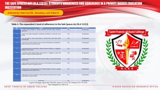 S A I N T F R A N C I S O F A S S I S I C O L L E G E H I G H E R E D U C A T I O N R E S E A R C H O F F I C E
Table 4. The respondent’s level of adherence to the Safe Spaces Act (R.A 11313)
THE SAFE SPACES ACT (R.A.11313): STUDENTS AWARENESS AND ADHERENCE IN A PRIVATE HIGHER EDUCATION
INSTITUTION
Authored by: Dela Cruz RA. ,Samoling J.,and Tubeo D.
Legend: Strongly Agree (4) 3.26-4.00; Agree (3) 2.51-3.25; Disagree (2) 1.76-2.50;
Very Disagree (1) 1.00-1.75
No. Criteria Mean Interpretation
1 I actively avoid catcalling or making unsolicited comments about someone's
appearance.
3.63 Strongly Agree
2 I refrain from making misogynistic, transphobic, homophobic, or sexist slurs in any
setting.
3.58 Strongly Agree
3 I do not make or share sexual jokes or content that could make others
uncomfortable.
3.62 Strongly Agree
4 I ensure that my online behavior does not include cyberbullying, cyberstalking, or
gender-based online sexual harassment.
3.69 Strongly Agree
5 I avoid behaviors like wolf-whistling, making unwanted invitations, or engaging in
groping or sexual assault.
3.69 Strongly Agree
6 I consciously avoid making offensive body gestures or engaging in actions that
could be considered sexually inappropriate.
3.68 Strongly Agree
7 I respect personal boundaries and avoid cursing, taunting, or using intrusive gazing
toward others.
3.64 Strongly Agree
8 I report incidents of gender-based harassment or discrimination to the appropriate
authorities if I witness or experience them.
3.48 Strongly Agree
9 I actively call out or discourage peers from making derogatory remarks or engaging
in inappropriate actions against others.
3.53 Strongly Agree
10 I believe that my school is fostering a safe and inclusive environment and is shared
responsibility among all students.
3.55 Strongly Agree
Grand Mean 3.61 Strongly Agree
 