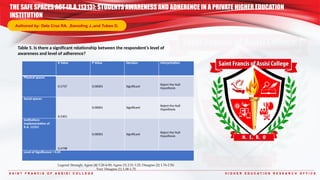 S A I N T F R A N C I S O F A S S I S I C O L L E G E H I G H E R E D U C A T I O N R E S E A R C H O F F I C E
Table 5. Is there a significant relationship between the respondent’s level of
awareness and level of adherence?
THE SAFE SPACES ACT (R.A.11313): STUDENTS AWARENESS AND ADHERENCE IN A PRIVATE HIGHER EDUCATION
INSTITUTION
Authored by: Dela Cruz RA. ,Samoling J.,and Tubeo D.
Legend: Strongly Agree (4) 3.26-4.00; Agree (3) 2.51-3.25; Disagree (2) 1.76-2.50;
Very Disagree (1) 1.00-1.75
R Value P Value Decision Interpretation
Physical spaces
0.5737 0.00001 Significant
Reject the Null
Hypothesis
Social spaces
0.5301
0.00001 Significant
Reject the Null
Hypothesis
Institutions
implementation of
R.A. 11313
0.4798
0.00001 Significant
Reject the Null
Hypothesis
Level of Significance = 0.05
 