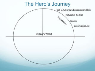 The Hero’s Journey
Call to Adventure/Extraordinary Birth
Refusal of the Call
Mentor
Supernatural Aid

Ordinary World

 