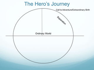 The Hero’s Journey
Call to Adventure/Extraordinary Birth

Ordinary World

 
