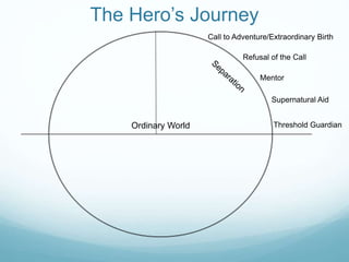 The Hero’s Journey
Call to Adventure/Extraordinary Birth
Refusal of the Call
Mentor
Supernatural Aid

Ordinary World

Threshold Guardian

 