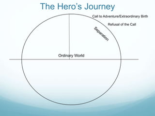 The Hero’s Journey
Call to Adventure/Extraordinary Birth
Refusal of the Call

Ordinary World

 