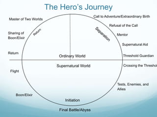 Hero's journey the return | PPT