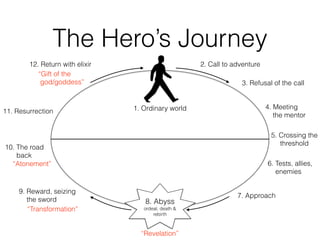 The Hero’s Journey
8. Abyss
ordeal, death &
rebirth
1. Ordinary world
2. Call to adventure
3. Refusal of the call
4. Meeting
the mentor
5. Crossing the
threshold
6. Tests, allies,
enemies
7. Approach
9. Reward, seizing
the sword
10. The road
back
11. Resurrection
12. Return with elixir
“Revelation”
“Transformation”
“Atonement”
“Gift of the
god/goddess”
 