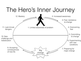 The Hero’s Inner Journey
Big
change
feeling of rebirth
1. Limited awareness of problem
2. Increased awareness
3. Fear, resistance
to change
4. Overcoming
fear
5. Committing
to change
6. Experimenting
with new
conditions
7. Preparing for
major change
9. Accepting
consequences
of new life
10. New
challenge and
rededication
11. Last-minute
dangers
12. Mastery
 