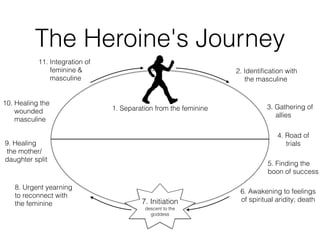 The Heroine's Journey
7. Initiation
descent to the
goddess
1. Separation from the feminine
2. Identiﬁcation with
the masculine
3. Gathering of
allies
4. Road of
trials
5. Finding the
boon of success
6. Awakening to feelings
of spiritual aridity; death
8. Urgent yearning
to reconnect with
the feminine
9. Healing
the mother/
daughter split
10. Healing the
wounded
masculine
11. Integration of
feminine &
masculine
 