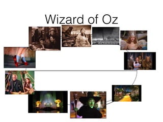 Wizard of Oz
1. Limited awareness
of problem
7. Approach
11. Resurrection
5. Crossing the
threshold
 