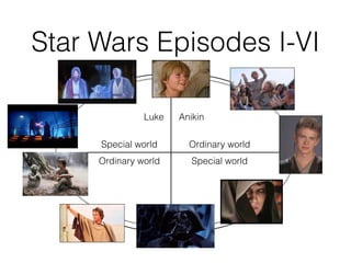 Star Wars Episodes I-VI
AnikinLuke
Ordinary world
Ordinary world Special world
Special world
9. Reward,
seizing
the sword
9. Reward,
seizing
the sword
 