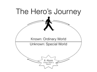The Hero’s Journey
8. Abyss
Ordeal, Death &
Rebirth
Known: Ordinary World
Unknown: Special World
 