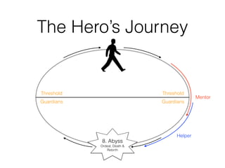 The Hero’s Journey
8. Abyss
Ordeal, Death &
Rebirth
Mentor
Helper
Threshold
Guardians
Threshold
Guardians
 