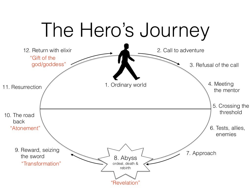 hero's journey essays