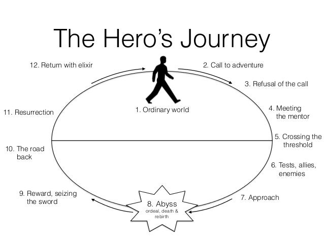 the hero's journey 10 steps