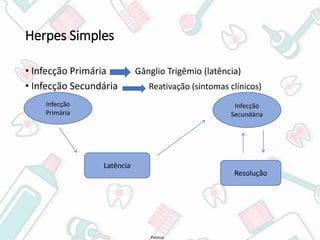 Pública
Herpes Simples
• Infecção Primária Gânglio Trigêmio (latência)
• Infecção Secundária Reativação (sintomas clínicos)
Infecção
Primária
Infecção
Secundária
Latência
Resolução
 