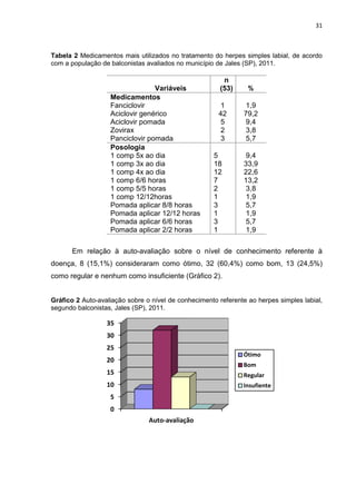 31



Tabela 2 Medicamentos mais utilizados no tratamento do herpes simples labial, de acordo
                                                      do
com a população de balconistas avaliados no município de Jales (SP), 2011.

                                                         n
                                 Variáveis              (53)     %
                   Medicamentos
                   Fanciclovir                         1       1,9
                   Aciclovir genérico                  42      79,2
                   Aciclovir pomada                    5       9,4
                   Zovirax                             2       3,8
                   Panciclovir pomada                  3       5,7
                   Posologia
                   1 comp 5x ao dia                   5        9,4
                   1 comp 3x ao dia                   18       33,9
                   1 comp 4x ao dia                   12       22,6
                   1 comp 6/6 horas                   7        13,2
                   1 comp 5/5 horas                   2        3,8
                   1 comp 12/12horas                  1        1,9
                   Pomada aplicar 8/8 horas           3        5,7
                   Pomada aplicar 12/12 horas         1        1,9
                   Pomada aplicar 6/6 horas           3        5,7
                   Pomada aplicar 2/2 horas           1        1,9

       Em relação à auto avaliação sobre o nível de conhecimento referente à
                    auto-avaliação
doença, 8 (15,1%) consideraram como ótimo, 32 (60,4%) como bom, 13 (24,5%)
como regular e nenhum como insuficiente (Gráfico 2).


Gráfico 2 Auto-avaliação sobre o nível de conhecimento referente ao herpes simples labial,
               avaliação
segundo balconistas, Jales (SP), 2011.

                  35
                  30
                  25
                                                               Ótimo
                  20
                                                               Bom
                  15                                           Regular
                  10                                           Insufiente
                   5
                   0
                                Auto-avaliação
 