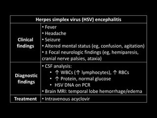 Herpes simplex virus (HSV) encephalitis
Clinical
findings
• Fever
• Headache
• Seizure
• Altered mental status (eg, confusion, agitation)
• ± Focal neurologic findings (eg, hemiparesis,
cranial nerve palsies, ataxia)
Diagnostic
findings
• CSF analysis:
• ↑ WBCs (↑ lymphocytes), ↑ RBCs
• ↑ Protein, normal glucose
• HSV DNA on PCR
• Brain MRI: temporal lobe hemorrhage/edema
Treatment • Intravenous acyclovir
 