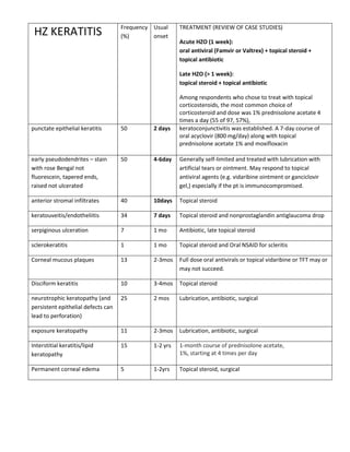 HZ KERATITIS Frequency
(%)
Usual
onset
TREATMENT (REVIEW OF CASE STUDIES)
Acute HZO (1 week):
oral antiviral (Famvir or Valtrex) + topical steroid +
topical antibiotic
Late HZO (> 1 week):
topical steroid + topical antibiotic
Among respondents who chose to treat with topical
corticosteroids, the most common choice of
corticosteroid and dose was 1% prednisolone acetate 4
times a day (55 of 97, 57%),
punctate epithelial keratitis 50 2 days keratoconjunctivitis was established. A 7-day course of
oral acyclovir (800 mg/day) along with topical
prednisolone acetate 1% and moxifloxacin
early pseudodendrites – stain
with rose Bengal not
fluorescein, tapered ends,
raised not ulcerated
50 4-6day Generally self-limited and treated with lubrication with
artificial tears or ointment. May respond to topical
antiviral agents (e.g. vidaribine ointment or ganciclovir
gel,) especially if the pt is immunocompromised.
anterior stromal infiltrates 40 10days Topical steroid
keratouveitis/endotheliitis 34 7 days Topical steroid and nonprostaglandin antiglaucoma drop
serpiginous ulceration 7 1 mo Antibiotic, late topical steroid
sclerokeratitis 1 1 mo Topical steroid and Oral NSAID for scleritis
Corneal mucous plaques 13 2-3mos Full dose oral antivirals or topical vidaribine or TFT may or
may not succeed.
Disciform keratitis 10 3-4mos Topical steroid
neurotrophic keratopathy (and
persistent epithelial defects can
lead to perforation)
25 2 mos Lubrication, antibiotic, surgical
exposure keratopathy 11 2-3mos Lubrication, antibiotic, surgical
Interstitial keratitis/lipid
keratopathy
15 1-2 yrs 1-month course of prednisolone acetate,
1%, starting at 4 times per day
Permanent corneal edema 5 1-2yrs Topical steroid, surgical
 