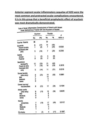 Anterior segment ocular inflammatory sequelae of HZO were the
most common and protracted ocular complications encountered.
It is in this group that a beneficial prophylactic effect of acyclovir
was most dramatically demonstrated.
 