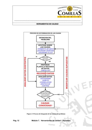 ----------------------------------------------------------------------------------------------------------------------
HERRAMIENTAS DE CALIDAD
Pág. 12 Módulo 7. Herramientas de calidad – (Apuntes)
HIPOTESIS SOBRE
LAS CAUSAS:
TORMENTA DE IDEAS
DIAGRAMA ISHIKAWA
DIAGRAMA FLUJO
DEFINICION DEL
PROBLEMA
EXISTEN
DATOS?
PREPARAR
PLANTILLA RECOGIDA
DE DATOS:
CHECK LIST
ANALIZAR DATOS:
HISTOGRAMA
PARETO
CORRELACION
GRAFICO DE
CONTROL
CONCUERDAN
LOS DATOS CON
LAS CAUSAS
SUPUESTAS?
CAUSAS
CONOCIDAS!!
SI
NO
SI
NO
PROCESO DE DETERMINACION DE LAS CAUSAS
ANALIZARDATOSEXISTENTES
MODIFICARCAUSASSUPUESTAS
RECOGER DATOS
Figura 3: Proceso de búsqueda de las causas del problema
 