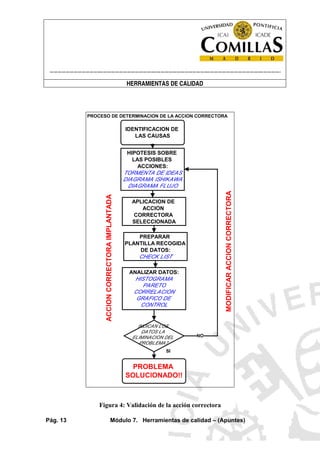 ----------------------------------------------------------------------------------------------------------------------
HERRAMIENTAS DE CALIDAD
Pág. 13 Módulo 7. Herramientas de calidad – (Apuntes)
HIPOTESIS SOBRE
LAS POSIBLES
ACCIONES:
TORMENTA DE IDEAS
DIAGRAMA ISHIKAWA
DIAGRAMA FLUJO
IDENTIFICACION DE
LAS CAUSAS
PREPARAR
PLANTILLA RECOGIDA
DE DATOS:
CHECK LIST
ANALIZAR DATOS:
HISTOGRAMA
PARETO
CORRELACION
GRAFICO DE
CONTROL
INDICAN LOS
DATOS LA
ELIMINACION DEL
PROBLEMA?
PROBLEMA
SOLUCIONADO!!
SI
NO
PROCESO DE DETERMINACION DE LA ACCION CORRECTORA
APLICACION DE
ACCION
CORRECTORA
SELECCIONADA
ACCIONCORRECTORAIMPLANTADA
MODIFICARACCIONCORRECTORA
Figura 4: Validación de la acción correctora
 