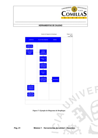 ----------------------------------------------------------------------------------------------------------------------
HERRAMIENTAS DE CALIDAD
Pág. 21 Módulo 7. Herramientas de calidad – (Apuntes)
Ejemplo de Diagrama de Despliegue Página 1 de 1
Rev. 0
Enero 2005
LOGÍSTICA TALLER MECANIZADO BAÑOS
ORDEN DE
FABRICACIÓN
APROVISIONA
MATERIA
PRIMA
RETIRA
BARRAS
ALMACÉN MP
TORNEA EL
LOTE
ALMACENA
FABRICACIÓN
EN CURSO
FRESA EL
LOTE
ALMACENA
FABRICACIÓN
EN CURSO
ANODIZADO
ALMACENA
PRODUCTO
TERMINADO
ORDEN DE
FABRICACIÓN
FINALIZADA
Figura 7: Ejemplo de Diagrama de Despliegue
 