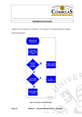----------------------------------------------------------------------------------------------------------------------
HERRAMIENTAS DE CALIDAD
Pág. 23 Módulo 7. Herramientas de calidad – (Apuntes)
símbolos como la descrita en la Figura 8. En la Figura 9 se ha representado un ejemplo
de Diagrama Básico.
SERVICIO DE
VIGILANCIA
DAR UNA
RONDA CADA
HORA
DETECTA
ALGO
ANORMAL
FIRMA LIBRO
DE RONDAS
No
¿LO PUEDE
RESOLVER?
Sí
LO
RESUELVE
Sí
HACE SONAR
ALARMA
No
Figura 9: Ejemplo de diagrama básico
 