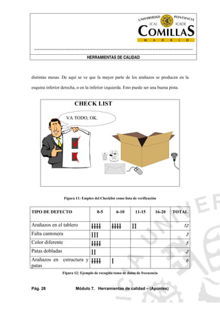 ----------------------------------------------------------------------------------------------------------------------
HERRAMIENTAS DE CALIDAD
Pág. 28 Módulo 7. Herramientas de calidad – (Apuntes)
distintas mesas. De aquí se ve que la mayor parte de los arañazos se producen en la
esquina inferior derecha, o en la inferior izquierda. Esto puede ser una buena pista.
CHECK LIST
VA TODO, OK.
Figura 11: Empleo del Checklist como lista de verificación
TIPO DE DEFECTO 0-5 6-10 11-15 16-20 TOTAL
Arañazos en el tablero IIII IIII II 12
Falta cantonera III 3
Color diferente IIII 5
Patas dobladas II 2
Arañazos en estructura y
patas
IIII I 6
Figura 12: Ejemplo de recogida toma de datos de frecuencia
 