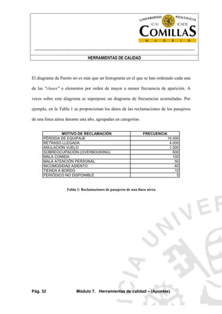 ----------------------------------------------------------------------------------------------------------------------
HERRAMIENTAS DE CALIDAD
Pág. 32 Módulo 7. Herramientas de calidad – (Apuntes)
El diagrama de Pareto no es más que un histograma en el que se han ordenado cada una
de las "clases" o elementos por orden de mayor a menor frecuencia de aparición. A
veces sobre este diagrama se superpone un diagrama de frecuencias acumuladas. Por
ejemplo, en la Tabla 1 se proporcionan los datos de las reclamaciones de los pasajeros
de una línea aérea durante una año, agrupadas en categorías.
MOTIVO DE RECLAMACIÓN FRECUENCIA
PÉRDIDA DE EQUIPAJE 10.000
RETRASO LLEGADA 4.000
ANULACIÓN VUELO 1.000
SOBREOCUPACIÓN (OVERBOOKING) 500
MALA COMIDA 100
MALA ATENCIÓN PERSONAL 50
INCOMODIDAD ASIENTO 40
TIENDA A BORDO 10
PERIÓDICO NO DISPONIBLE 5
Tabla 1: Reclamaciones de pasajeros de una línea aérea
 