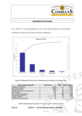 ----------------------------------------------------------------------------------------------------------------------
HERRAMIENTAS DE CALIDAD
Pág. 34 Módulo 7. Herramientas de calidad – (Apuntes)
en la Figura 17 se ha representado este caso. Como puede observarse, las prioridades
cambiarían en función de los factores de peso introducidos.
Diagrama de Pareto
0
2000
4000
6000
8000
10000
12000
14000
PÉRDIDA DE EQUIPAJE RETRASO LLEGADA ANULACIÓN VUELO SOBREOCUPACIÓN
(OVERBOOKING)
Other
Grupo
#Observaciones
0
0,1
0,2
0,3
0,4
0,5
0,6
0,7
0,8
0,9
1
Figura 16: Diagrama de Pareto de las reclamaciones de los pasajeros de una línea aérea
MOTIVO DE RECLAMACIÓN FRECUENCIA PESO IMPORTANCIA
PÉRDIDA DE EQUIPAJE 10.000 10 100000
RETRASO LLEGADA 4.000 1 4000
ANULACIÓN VUELO 1.000 10 10000
SOBREOCUPACIÓN (OVERBOOKING) 500 15 7500
MALA COMIDA 100 2 200
MALA ATENCIÓN PERSONAL 50 10 500
INCOMODIDAD ASIENTO 40 5 200
TIENDA A BORDO 10 1 10
PERIÓDICO NO DISPONIBLE 5 1 5
Tabla 2: Reclamaciones de pasajeros de una línea aérea con factores de peso
 