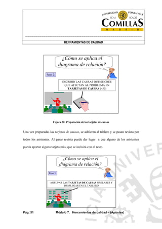 ----------------------------------------------------------------------------------------------------------------------
HERRAMIENTAS DE CALIDAD
Pág. 51 Módulo 7. Herramientas de calidad – (Apuntes)
¿Cómo se aplica el
diagrama de relación?
Paso 2:
ESCRIBIR LAS CAUSAS QUE SE CREE
QUE AFECTAN AL PROBLEMA EN
TARJETAS DE CAUSAS (<50)
Figura 30: Preparación de las tarjetas de causas
Una vez preparadas las tarjetas de causas, se adhieren al tablero y se pasan revista por
todos los asistentes. Al pasar revista puede dar lugar a que alguno de los asistentes
pueda aportar alguna tarjeta más, que se incluirá con el resto.
¿Cómo se aplica el
diagrama de relación?
Paso 3:
AGRUPAR LAS TARJETAS DE CAUSAS SIMILARES Y
DESPLEGAR EN EL TABLERO
 