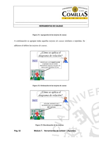 ----------------------------------------------------------------------------------------------------------------------
HERRAMIENTAS DE CALIDAD
Pág. 52 Módulo 7. Herramientas de calidad – (Apuntes)
Figura 31: Agrupación de las tarjetas de causas
A continuación se agrupan todas aquellas tarjetas de causas similares o repetidas. Se
adhieren al tablero las tarjetas de causas.
¿Cómo se aplica el
diagrama de relación?
Paso 4:
ORDENAR LAS TARJETAS DE
CAUSAS COLOCANDO
PRÓXIMAS AQUELLAS QUE SE
CREA QUE INTERACTÚAN.
Figura 32: Ordenación de las tarjetas de causas
¿Cómo se aplica el
diagrama de relación?
Paso 5:
AÑADIR, MODIFICAR Y
REORDENAR LAS TARJETAS
DE CAUSAS.
Figura 33: Reordenación de las tarjetas
 