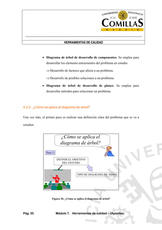 ----------------------------------------------------------------------------------------------------------------------
HERRAMIENTAS DE CALIDAD
Pág. 55 Módulo 7. Herramientas de calidad – (Apuntes)
• Diagrama de árbol de desarrollo de componentes: Se emplea para
desarrollar los elemento estructurales del problema en estudio.
⇒ Desarrollo de factores que afecta a un problema.
⇒ Desarrollo de posibles soluciones a un problema.
• Diagrama de árbol de desarrollo de planes: Se emplea para
desarrollar métodos para solucionar un problema.
4.3.2. ¿Cómo se aplica el diagrama de árbol?
Una vez más, el primer paso es realizar una definición clara del problema que se va a
estudiar.
¿Cómo se aplica el
diagrama de árbol?
Paso 1:
DEFINIR EL OBJETIVO
DEL ESTUDIO
TIPO DE DIAGRAMA DE ÁRBOL
Figura 36: ¿Cómo se aplica el diagrama de árbol?
 