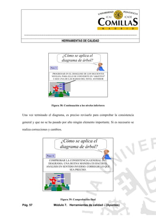 ----------------------------------------------------------------------------------------------------------------------
HERRAMIENTAS DE CALIDAD
Pág. 57 Módulo 7. Herramientas de calidad – (Apuntes)
¿Cómo se aplica el
diagrama de árbol?
Paso 3:
PROGRESAR EN EL DESGLOSE DE LOS SIGUIENTES
NIVELES. PARA ELLO SE CONVIERTE EN “OBJETIVO”
CADA UNA DE LAS RAMAS DEL NIVEL ANTERIOR
Figura 38: Continuación a los niveles inferiores
Una vez terminado el diagrama, es preciso revisarlo para comprobar la consistencia
general y que no se ha pasado por alto ningún elemento importante. Si es necesario se
realiza correcciones y cambios.
¿Cómo se aplica el
diagrama de árbol?
Paso 4:
COMPROBAR LA CONSISTENCIA GENERAL DEL
DIAGRAMA: UNA BUENA MANERA ES HACER EL
ANÁLISIS EN SENTIDO INVERSO. CORREGIR LO QUE
SEA PRECISO.
Figura 39: Comprobación final
 