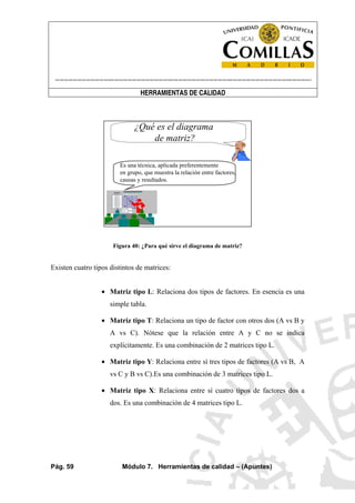 ----------------------------------------------------------------------------------------------------------------------
HERRAMIENTAS DE CALIDAD
Pág. 59 Módulo 7. Herramientas de calidad – (Apuntes)
DEFECTO 1
DEFECTO 2
DEFECTO 3
DEFECTO 4
DEFECTO 5
DEFECTO 6
DEFECTO 7
DEFECTO 8
CAUSA A CAUSA CCAUSA B
Relación
Relación posible
Fuerte relación
MATRIZ L
¿Qué es el diagrama
de matriz?
Es una técnica, aplicada preferentemente
en grupo, que muestra la relación entre factores,
causas y resultados.
Figura 40: ¿Para qué sirve el diagrama de matriz?
Existen cuatro tipos distintos de matrices:
• Matriz tipo L: Relaciona dos tipos de factores. En esencia es una
simple tabla.
• Matriz tipo T: Relaciona un tipo de factor con otros dos (A vs B y
A vs C). Nótese que la relación entre A y C no se indica
explícitamente. Es una combinación de 2 matrices tipo L.
• Matriz tipo Y: Relaciona entre sí tres tipos de factores (A vs B, A
vs C y B vs C).Es una combinación de 3 matrices tipo L.
• Matriz tipo X: Relaciona entre sí cuatro tipos de factores dos a
dos. Es una combinación de 4 matrices tipo L.
 