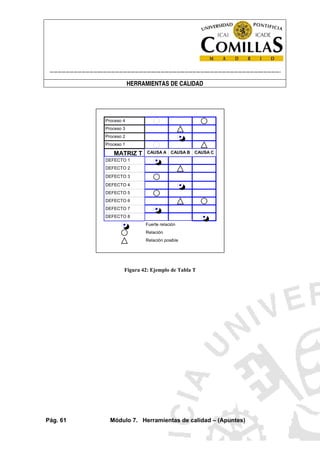 ----------------------------------------------------------------------------------------------------------------------
HERRAMIENTAS DE CALIDAD
Pág. 61 Módulo 7. Herramientas de calidad – (Apuntes)
DEFECTO 1
DEFECTO 2
DEFECTO 3
DEFECTO 4
DEFECTO 5
DEFECTO 6
DEFECTO 7
DEFECTO 8
CAUSA A CAUSA CCAUSA B
Relación
Relación posible
Fuerte relación
Proceso 1
Proceso 2
Proceso 3
Proceso 4
MATRIZ T
Figura 42: Ejemplo de Tabla T
 