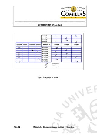 ----------------------------------------------------------------------------------------------------------------------
HERRAMIENTAS DE CALIDAD
Pág. 62 Módulo 7. Herramientas de calidad – (Apuntes)
DEFECTO 1
DEFECTO 2
DEFECTO 3
DEFECTO 4
DEFECTO 5
DEFECTO 6
DEFECTO 7
DEFECTO 8
CAUSA A CAUSA CCAUSA B
Relación
Relación posible
Fuerte relación
Proceso 1
Proceso 2
Proceso 3
Proceso 4
MATRIZ YProceso 1Proceso 2Proceso 3Proceso 4
Figura 43: Ejemplo de Tabla Y
 