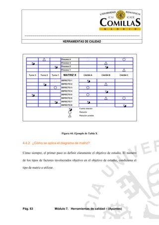 ----------------------------------------------------------------------------------------------------------------------
HERRAMIENTAS DE CALIDAD
Pág. 63 Módulo 7. Herramientas de calidad – (Apuntes)
DEFECTO 1
DEFECTO 2
DEFECTO 3
DEFECTO 4
DEFECTO 5
DEFECTO 6
DEFECTO 7
DEFECTO 8
CAUSA A CAUSA CCAUSA B
Relación
Relación posible
Fuerte relación
Proceso 1
Proceso 2
Proceso 3
Proceso 4
MATRIZ XTurno 1Turno 2Turno 3
Figura 44: Ejemplo de Tabla X
4.4.2. ¿Cómo se aplica el diagrama de matriz?
Cómo siempre, el primer paso es definir claramente el objetivo de estudio. El número
de los tipos de factores involucrados objetivo en el objetivo de estudio, condiciona el
tipo de matriz a utilizar.
 