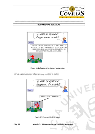 ----------------------------------------------------------------------------------------------------------------------
HERRAMIENTAS DE CALIDAD
Pág. 65 Módulo 7. Herramientas de calidad – (Apuntes)
¿Cómo se aplica el
diagrama de matriz?
Paso 2:
LISTAR LOS FACTORES INVOLUCRADOS EN LA
MATRIZ. PARA ELLO PUEDEN UTILIZARSE OTRAS
HERRAMIENTAS, POR EJEMPLO TORMENTA DE
IDEAS, DIAGRAMA DE ÁRBOL, ETC.
Figura 46: Definición de los factores involucrados
Un vez preparadas estas listas, se puede construir la matriz.
¿Cómo se aplica el
diagrama de matriz?
Paso 3:
CONSTRUIR LA MATRIZ
DEFECTO 1
DEFECTO 2
DEFECTO 3
DEFECTO 4
DEFECTO 5
DEFECTO 6
DEFECTO 7
DEFECTO 8
CAUSA A CAUSA CCAUSA B
Relación
Relación posible
Fuerte relación
MATRIZ L
Figura 47: Construcción de la matriz
 