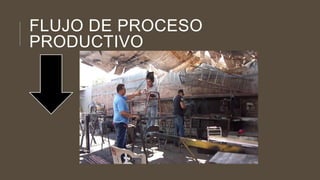 FLUJO DE PROCESO
PRODUCTIVO
 