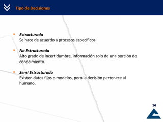 Tipo de Decisiones Estructurada Se hace de acuerdo a procesos específicos. No Estructurada Alto grado de incertidumbre, información solo de una porción de conocimiento. Semi Estructurada Existen datos fijos o modelos, pero la decisión pertenece al humano. 