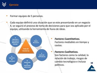 Ejercicio Formar equipos de 5 personas. Cada equipo definirá una situación que se este presentando en un negocio X, se seguirá el proceso de toma de decisiones para que sea aplicado por el equipo, utilizando la herramienta de lluvia de ideas. Factores Cuantitativos. Factores mediables en tiempo y costos. Factores Cualitativos. Son factores como la calidad, la relación de trabajo, riesgos de cambio tecnológico e incluso políticos. 
