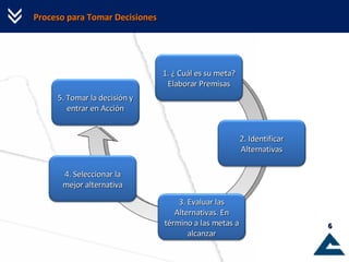 Proceso para Tomar Decisiones 1. ¿ Cuál es su meta? Elaborar Premisas 2. Identificar Alternativas 3. Evaluar las Alternativas. En término a las metas a alcanzar 4. Seleccionar la mejor alternativa 5. Tomar la decisión y entrar en Acción 
