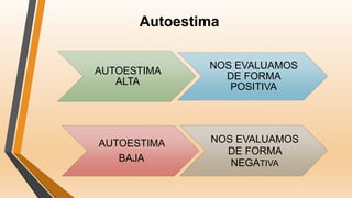 Autoestima
AUTOESTIMA
BAJA
NOS EVALUAMOS
DE FORMA
NEGATIVA
AUTOESTIMA
ALTA
NOS EVALUAMOS
DE FORMA
POSITIVA
 