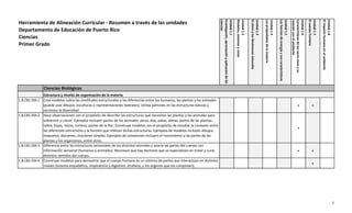 Unidad 1.1Investigación, apreciación y aplicación de las ciencias 
Unidad 1.2Modelos, sistemas y ciclos 
Unidad 1.3El clima y los fenómenos naturales 
Unidad 1.4Las propiedades de la materia 
Unidad 1.5Las fuentes de energía y sus características 
Unidad 1.6Características de los seres vivos y su relación con el ambiente 
Unidad 1.7El cuerpo humano 
Unidad 1.8El impacto humano en el ambiente 
1.B.CB1.EM.1 
Crea modelos sobre las similitudes estructurales y las diferencias entre los humanos, las plantas y los animales (puede usar dibujos, esculturas o representaciones teatrales). Utiliza patrones en las estructuras básicas y reconoce la diversidad. 
x 
x 
1.B.CB1.EM.2 
Hace observaciones con el propósito de describir las estructuras que necesitan las plantas y los animales para sobrevivir y crecer. Ejemplos incluyen partes de los animales: picos, alas, patas, aletas; partes de las plantas: tallos, hojas, raíces, corteza; partes de la flor. Construye modelos con el propósito de estudiar la conexión entre las diferentes estructuras y la función que realizan dichas estructuras. Ejemplos de modelos incluyen dibujos, maquetas, dioramas, oraciones simples. Ejemplos de conexiones incluyen el movimiento y las partes de las plantas y los organismos, entre otros. 
x 
1.B.CB1.EM.3 
Diferencia entre las estructuras sensoriales de los distintos animales y asocia las partes del cuerpo con información sensorial (humanos y animales). Reconoce que hay doctores que se especializan en tratar y curar distintos sentidos del cuerpo. 
x 
x 
1.B.CB1.EM.4 
Construye modelos para demostrar que el cuerpo humano es un sistema de partes que interactúan en distintos niveles (sistema esquelético, respiratorio y digestivo, etcétera; y los órganos que los componen). 
x 
Estructura y niveles de organización de la materia 
Herramienta de Alineación Curricular - Resumen a través de las unidadesDepartamento de Educación de Puerto RicoCienciasPrimer Grado 
Ciencias Biológicas 
1 
 