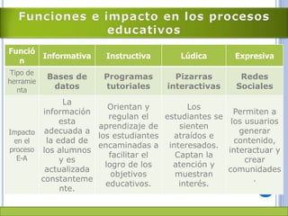 Funció
n
Informativa Instructiva Lúdica Expresiva
Tipo de
herramie
nta
Bases de
datos
Programas
tutoriales
Pizarras
interactivas
Redes
Sociales
Impacto
en el
proceso
E-A
La
información
esta
adecuada a
la edad de
los alumnos
y es
actualizada
constanteme
nte.
Orientan y
regulan el
aprendizaje de
los estudiantes
encaminadas a
facilitar el
logro de los
objetivos
educativos.
Los
estudiantes se
sienten
atraídos e
interesados.
Captan la
atención y
muestran
interés.
Permiten a
los usuarios
generar
contenido,
interactuar y
crear
comunidades
.
 